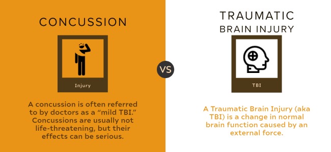 concussion vs traumatic brain injury graphic
